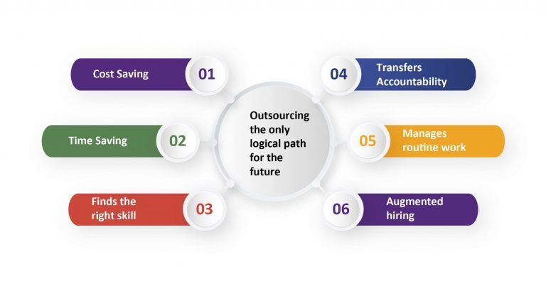 Outsourcing: the Only Logical Path for the Future