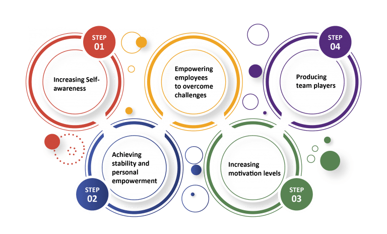 Empowering Employees to Overcome Challenges – Building Resilience