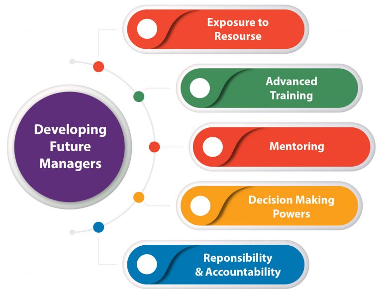 Developing Future Managers