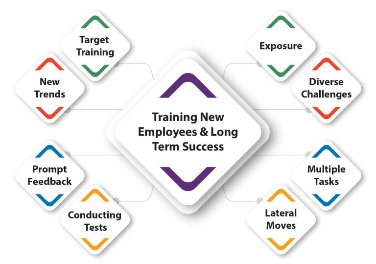 Training new Employees and Long Term Success