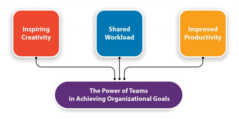 Power of Teams to Achieve Organizational Goals