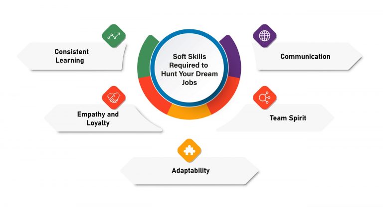 Soft Skills Required to Hunt Your Dream Jobs