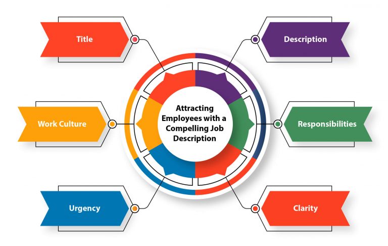 Attract Employees With a Compelling Job Description