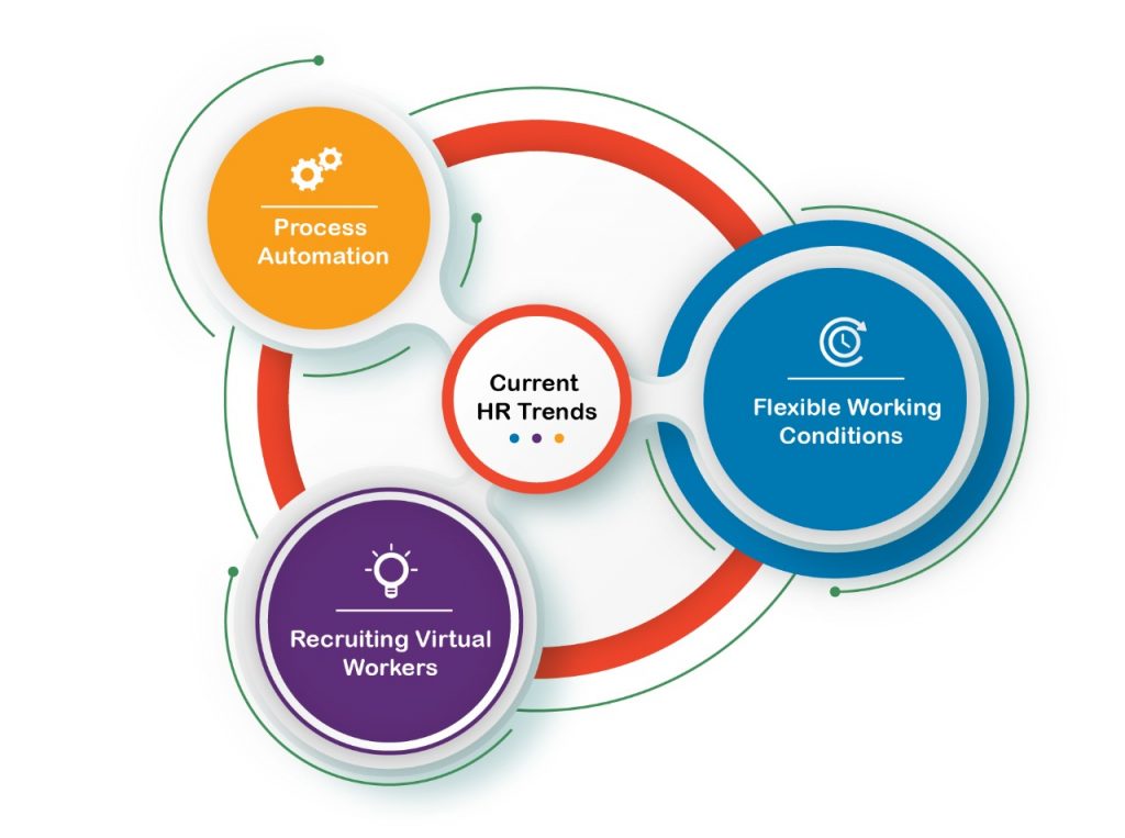 Current HR Trends