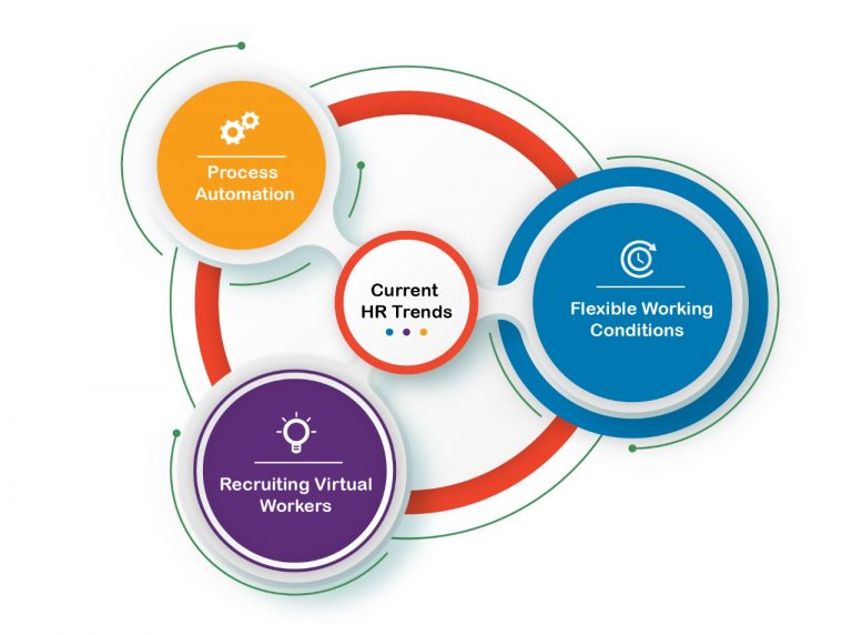 Current HR Trends