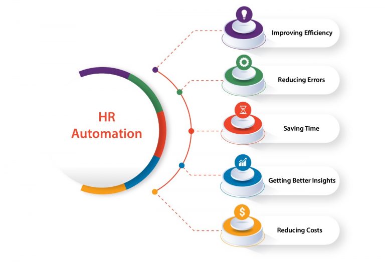 HR Automation