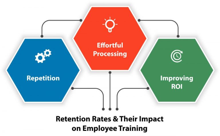 Learning Retention Rates & Their Impact on Employee Training