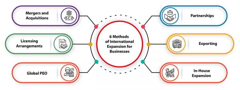 6 Methods of International Expansion for Businesses
