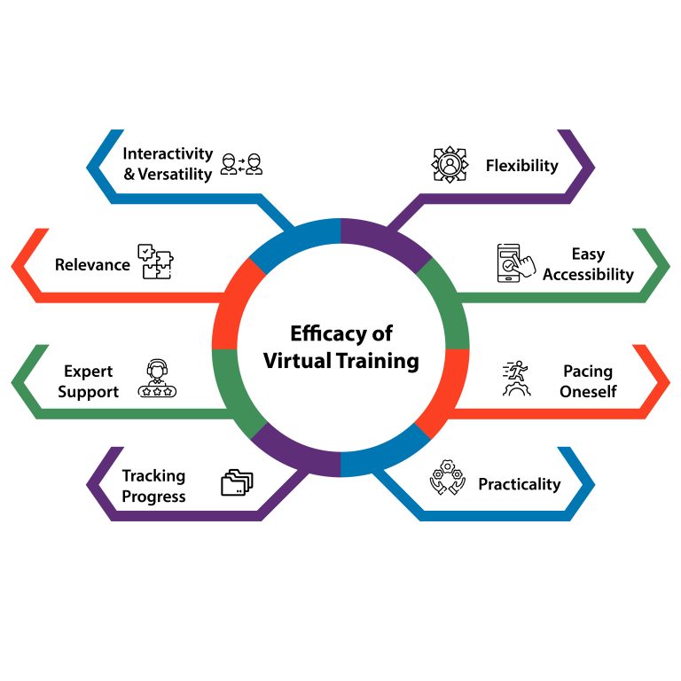 Efficacy of Virtual Training & Development